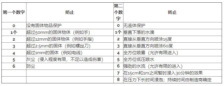 IP等級(jí)參考表